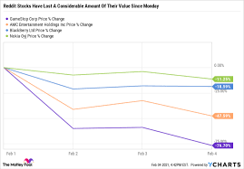 The stock market could also crash because equity valuations are historically very pricey. Everyone S Talking About Reddit Stocks But These Underfollowed Stocks Are Better Buys The Motley Fool