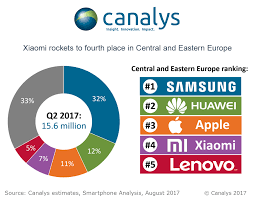 canalys newsroom huawei overtakes apple in cee as xiaomi