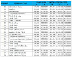 Daftar isiprofil singkatakreditasidaftar jurusanbiaya pendidikan & biaya hidup profil singkat perguruan tinggi:politeknik negeri malangtanggal berdiri:27 januari 1979nomor sk pt:03djkep1979tanggal sk pt:27 januari. Pendaftaran Biaya Kuliah Polsri Politeknik Negeri Sriwijaya Koeliah