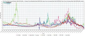 Global 10 Year Yields Since 1850 Chart Business Insider