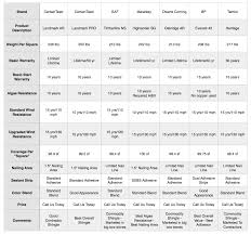 shingle comparison chart murphys roofing supply