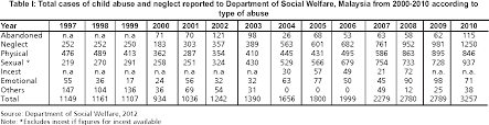 But child abuse is rampant in malaysia, and mostly done by parents. Pdf A Review Of Research On Child Abuse In Malaysia Semantic Scholar