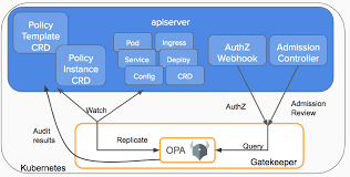 The questions will be based on : Opa Gatekeeper Policy And Governance For Kubernetes Kubernetes