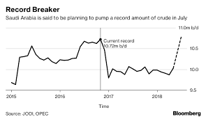 Saudi Arabia Is Planning Record Crude Oil Production In July