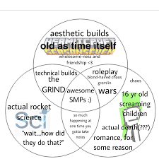 I'm looking for a more spectacular server with things like b i g projects and stuff. Venn Diagram A Comparison Showing The Similarities And Differences Of The Hermitcraft Scicraft And Dreamsmp Servers R Hermitcraftmemes