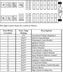 1999 lincoln town car battery fuse box diagram. Solved I Need The Fuse Block Diagram For A 1999 Lincoln Fixya