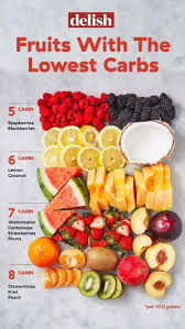 Low Carbs Fruits In 2020 Low Carb Fruit Healthy Drinks Healthy Fruits