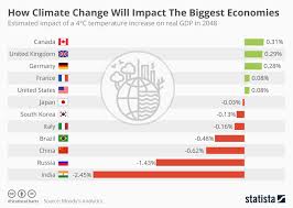 Chart How Climate Change Will Impact The Biggest Economies