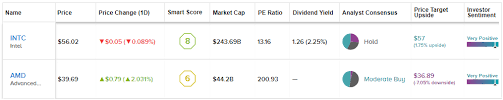 Intel Vs Amd Which Chip Stock Is The Better Buy Nasdaq