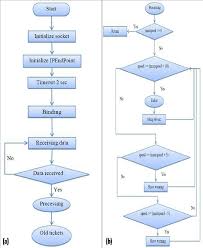 The Flow Chart Of Client C Program Download Scientific