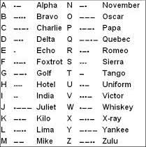 Phonetic alphabets & morse code tables 🆘. Phonetic Alphabet