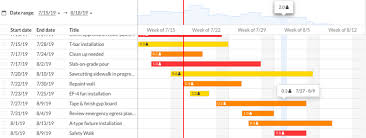 Manpower On The Gantt Chart Knowledge Base