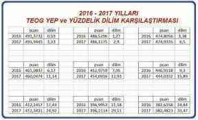 Yüzdelik dilim sıralamanızın yüzde olarak ifadesidir. 2016 2017 Teog Yep Puanlari Ve Yuzdelik Dilim Karsilastirmasi