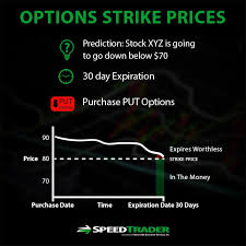 Options traders who have bought options contracts want their options to be in the money. Options Vs Equities Pros Cons In Trading