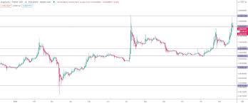 Doge/usdt daily logarithmic chart in 2020. Dogecoin Doge Price Prediction For 2020 2030 Stormgain