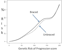 A Chart Explaining Braced Vs Unbraced Progression Score