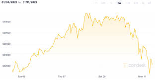 Visit previsionibitcoin for today listings, monthly and long term forecasts about altcoins and cryptocurrencies Market Wrap Bitcoin Plunges To 30 3k As Options Traders Bet On Sub 800 Ether Coindesk