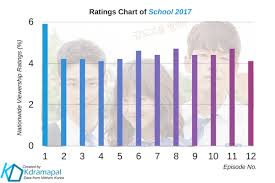 korean drama rating from august 21 to 27 2017 kdramapal