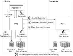 Understanding Data Flow In Volume Replicator Synchronous Mode