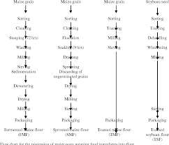 figure 1 from effects of processing method on the nutrients