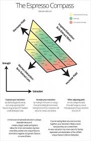The Espresso Compass Barista Hustle