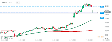 Stay up to date on the latest stock price, chart, news, analysis, fundamentals, trading and investment tools. Bed Bath Beyond Stock Plummets 11 Xtb