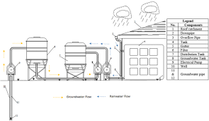 Rainwater collection from the eaves of roofs or via simple gutters into traditional jars and pots has been traced back almost 2,000 years in thailand. Development Of Dual Water Supply Using Rooftop Rainwater Harvesting And Groundwater Systems Springerlink