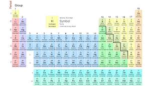 1 5 Elements And The Periodic Table Chemistry Libretexts