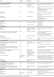 The earlier the detection of prostate cancer, the better the patient's chance of survival is. Frontiers Carbon Ion Therapy A Modern Review Of An Emerging Technology Oncology