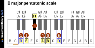 Basicmusictheory Com D Major Pentatonic Scale