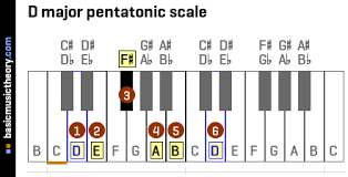 basicmusictheory com d major pentatonic scale