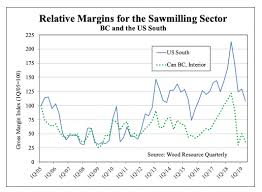 Sawmill Profit Margins Have Fallen Substantially In North