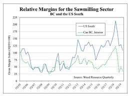 sawmill profit margins have fallen substantially in north