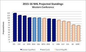 Projecting 2015 16 Nhl Standings By Identifying The Best