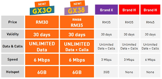 Who offers the cheapest price per gb of data? List Of Unlimited Prepaid Internet Plans In Malaysia October 2020