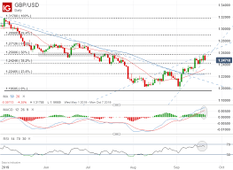 gbp usd price analysis british pound eyes rise in brexit risk