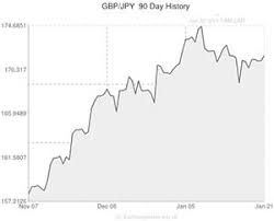 Pound Sterling To Japanese Yen Gbp Jpy Exchange Rate Yen