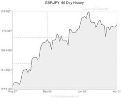 pound sterling to japanese yen gbp jpy exchange rate yen