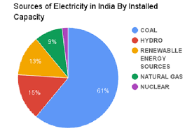 Pie Chart Showing Of Distribution Of Power Sources The