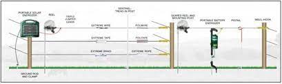 Fence wire conducts the electric charge from the fence charger around the length of the fence. Temporary Electric Fence Overview Southwest Agriculture Supplies