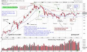 Gold V Dollar Wyckoff Power Charting Stockcharts Com