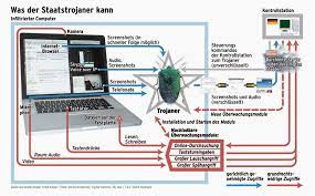 This source wiretapping is the only feasible way to wiretap in this case, since internet telephony programs will usually encrypt the data when it leaves the computer. Kritik Vom Bundesrechnungshof Das Bundeskriminalamt Will Gleich Zwei Staatstrojaner Einsetzen