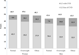 Association Of Body Mass Index With Life Expectancy With And Without Cardiovascular Disease International Journal Of Obesity