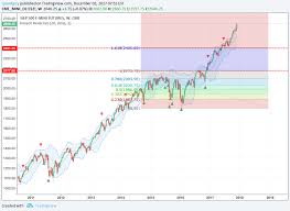 fibonacci levels on s p 500 futures agree with fan para