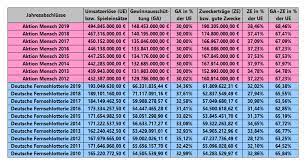 Aktion mensch — die chance auf ihren traumgewinn. Lotto Totostrategen De Aktion Mensch Und Deutsche Fernsehlotterie Im Vergleich