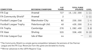 Beneath The Premier League Stands The Great Football Pyramid Of England Fivethirtyeight
