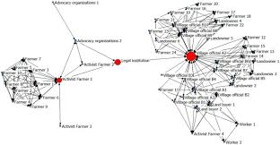 Открыть страницу «obs group» на facebook. Powerful Actors And Their Networks In Land Use Contestation For Oil Palm And Industrial Tree Plantations In Riau Sciencedirect