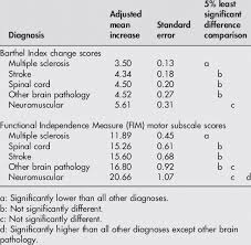 Adjusted Means Of The Barthel Index And Fim Motor Subscale