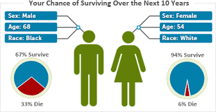 know your chances interactive risk charts srp dccps nci nih