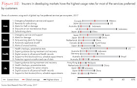 Customer Behavior And Loyalty In Insurance Global Edition